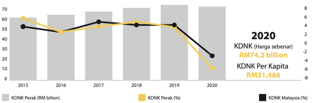 keluaran dalam negeri kasar (KDNK) negeri perak