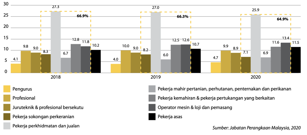 penduduk bekerja di negeri perak mengikut kategori pekerjaan