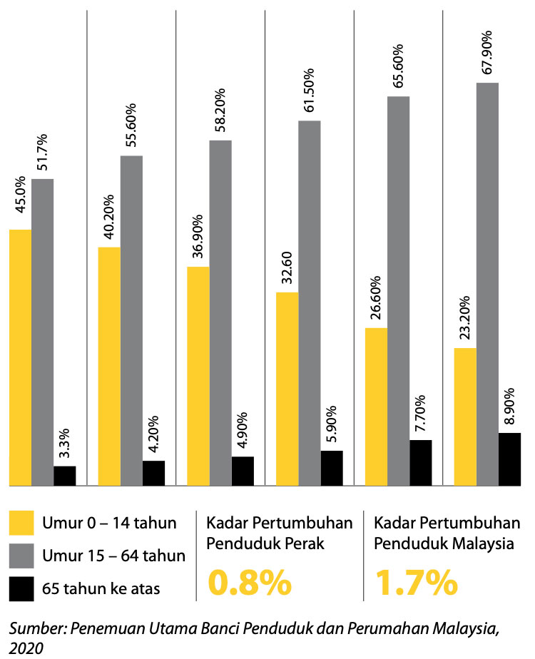 penduduk negeri perak mengikut kumpulan umur