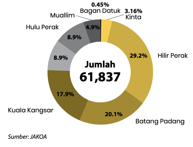 profil penduduk orang asli di negeri perak