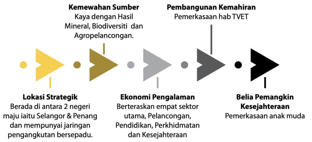 potensi negeri perak darul ridzuan