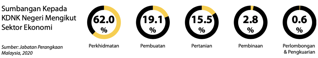 sumbangan keluaran dalam negeri kasar (KDNK) negeri perak mengikut sektor ekonomi