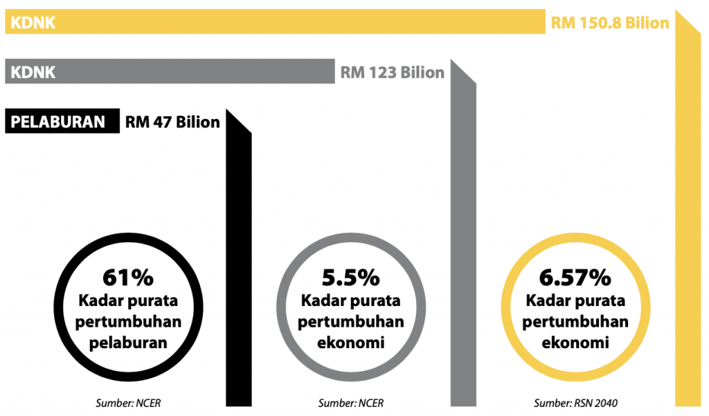 unjuran perak sejahtera 2030 kdnk dan pelaburan