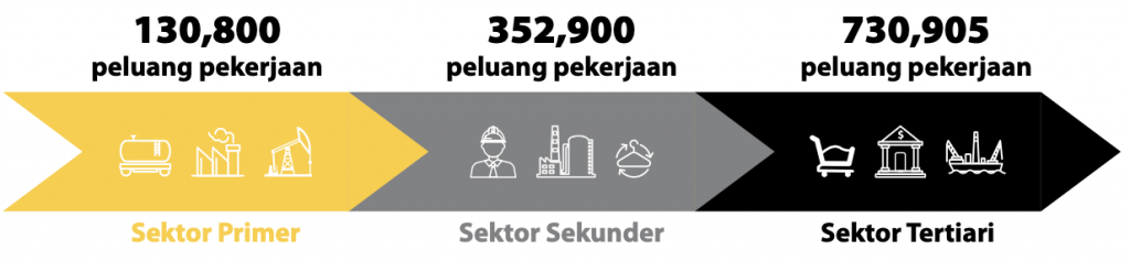 unjuran perak sejahtera 2030