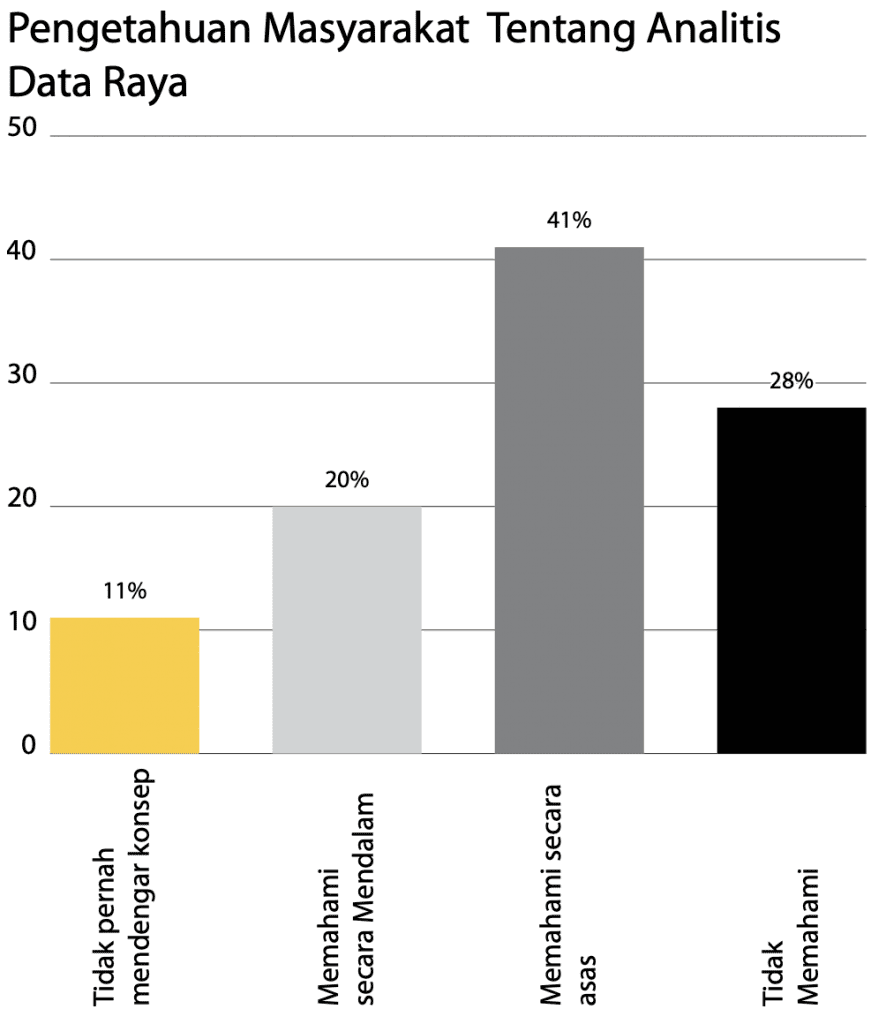 Pengetahuan masyarakat tentang analitis data raya, Perak Sejahtera 2030.